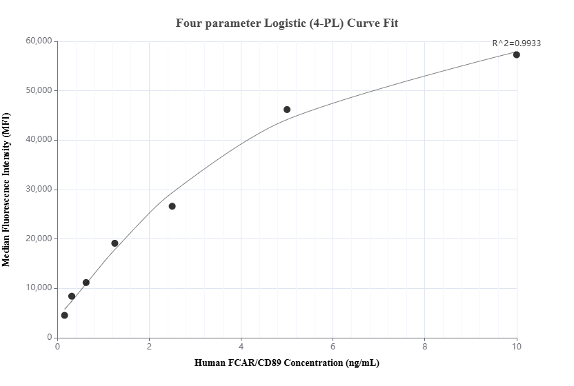 Cytometric bead array standard curve of MP01257-2